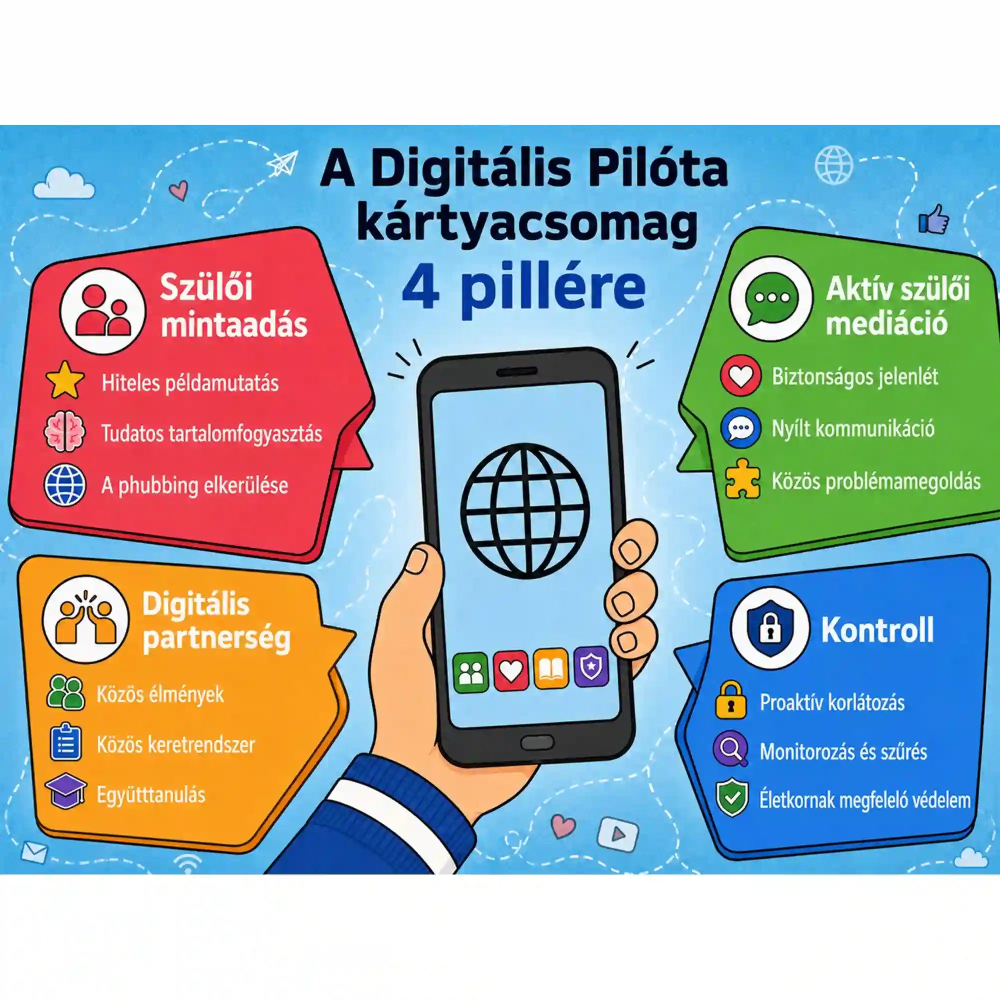 A Digitális Pilóta kártyajáték négy pillére: szülői mintaadás, aktív mediáció, digitális partnerség és kontroll